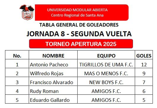 FECHA 8 (GOLEADORES)