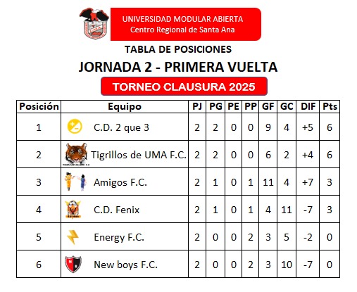 FECHA 2 TABLA DE POSICIONES